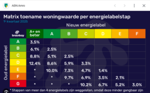 energielabel en woningwaarde