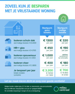 besparen met energielabel